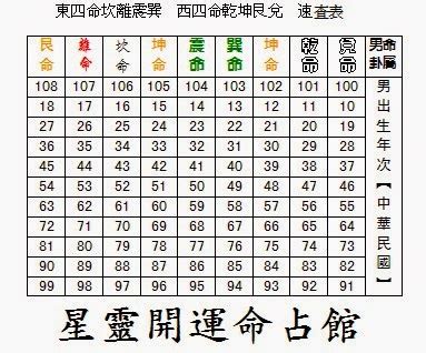 東西四命速查表|【東西四命】掌握命理秘訣：東西四命速查，揭曉你的。